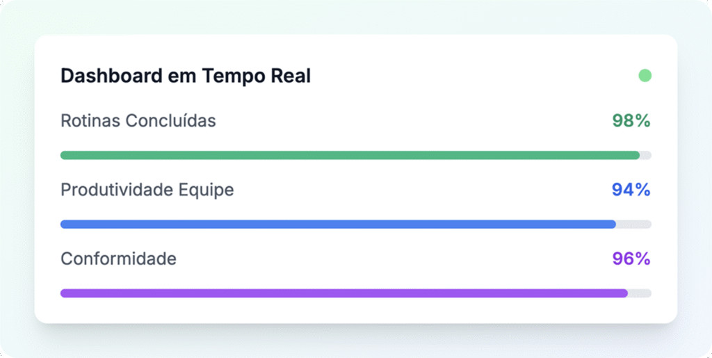 Dashboard Fluid gestão de rotinas em tempo real